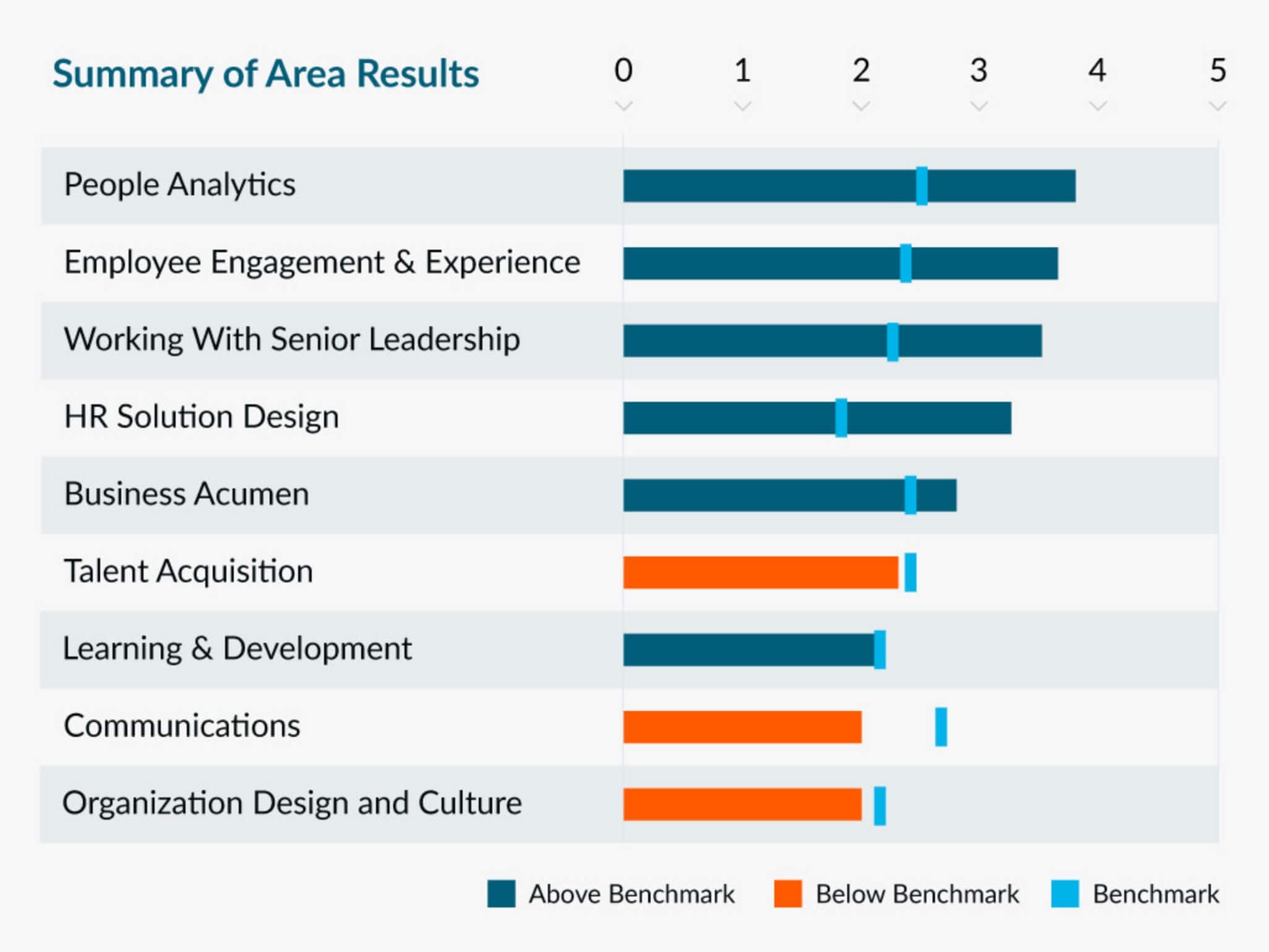 a bar chart describing statistical average assessment results